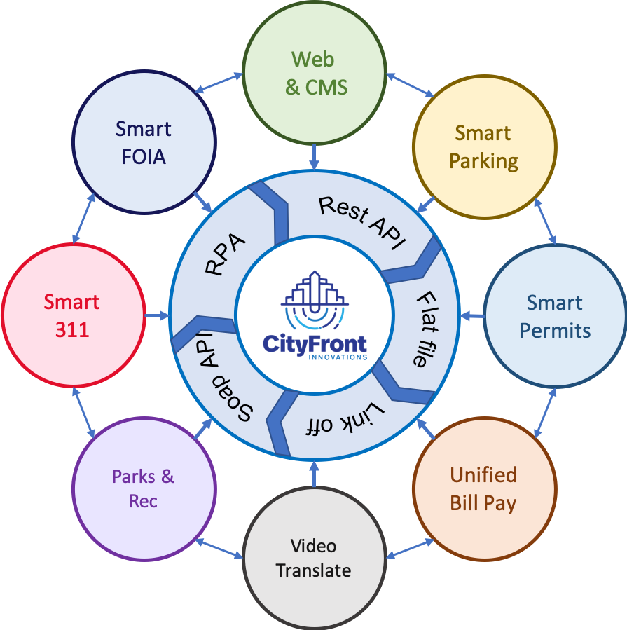 CFI-solution a graphic that shows multiple city systems connected to each other