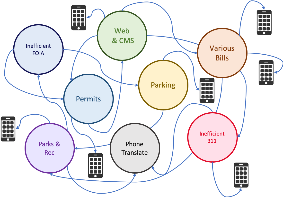 City-legacy-problem a graphic that shows multiple city systems that are not connected
