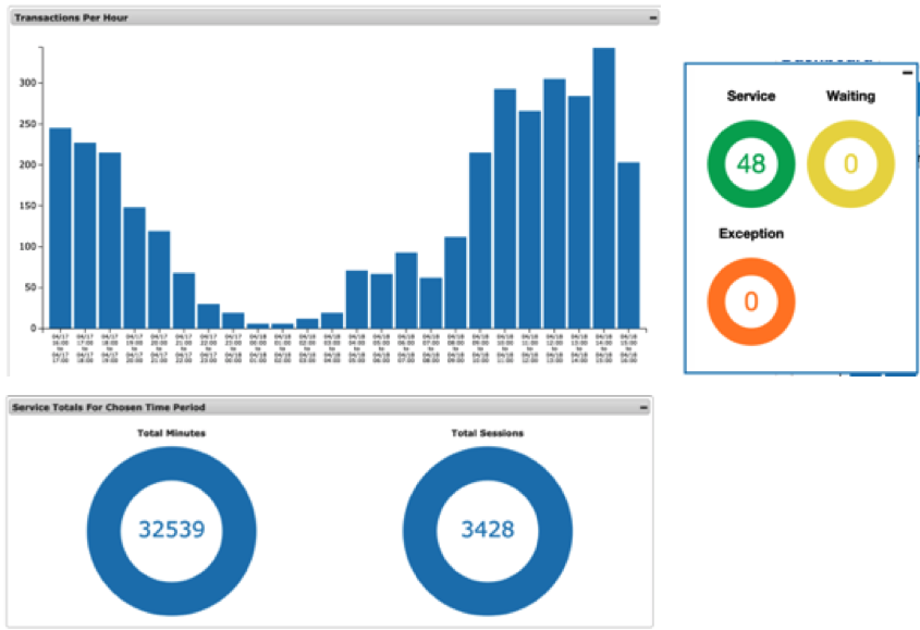 Voyce dashboard graph of video language interpretation usage